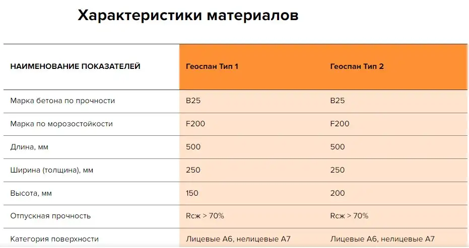 Армогрунтовые блоки Геоспан Модульные облицовочные блоки, фотография 2