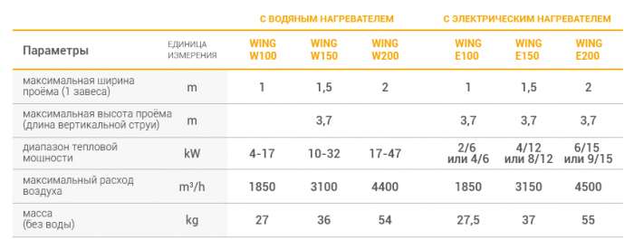 Тепловая завеса с водяным нагревателем WING , фотография 2
