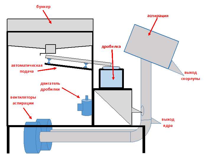 Орехокол для фундука и кедра с выдувом скорлупы, фотография 5