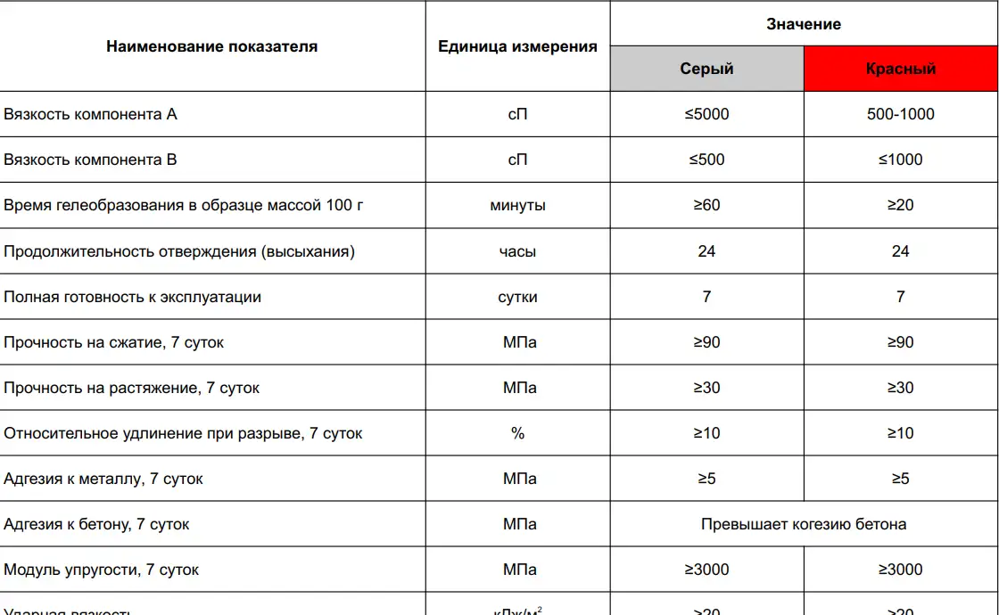 Фикс Эпо Т - ДВУХКОМПОНЕНТНЫЙ ЭПОКСИДНЫЙ СОСТАВ МНОГОЦЕЛЕВОГО НАЗНАЧЕНИЯ-60, фотография 2