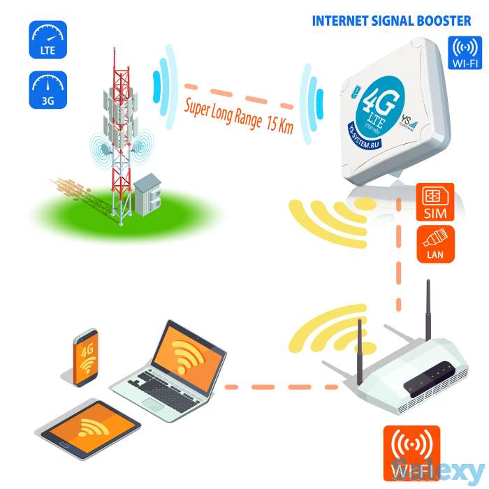 Усилитель интернет сигнала 3G/Lte STREET 2 PRO., фотография 4