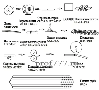 Оборудование для производства труб модель JB32S, фотография 2